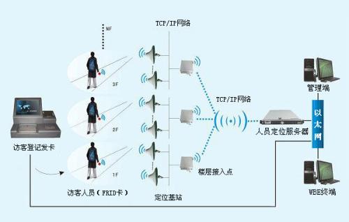 来宾人员定位系统一号